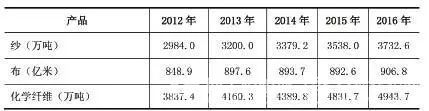 纺织行业质效持续改善喜迎19大